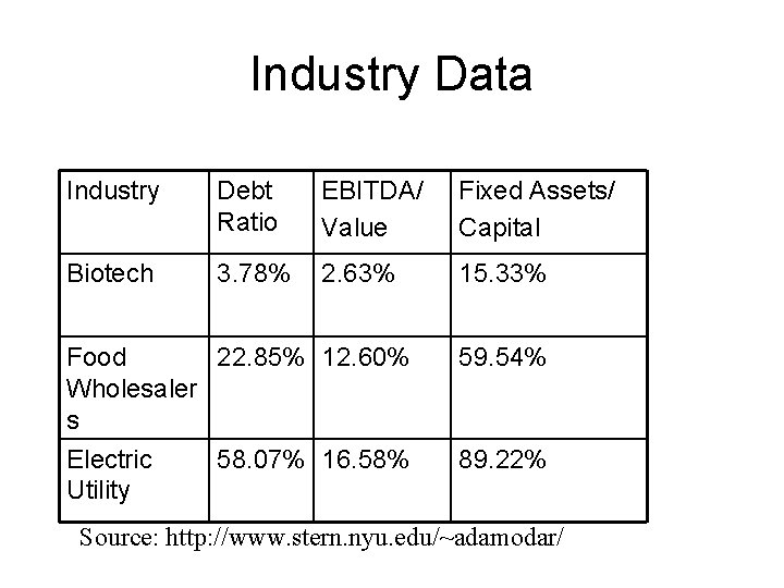 Industry Data Industry Debt Ratio EBITDA/ Value Fixed Assets/ Capital Biotech 3. 78% 2.