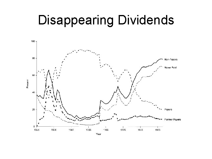 Disappearing Dividends 