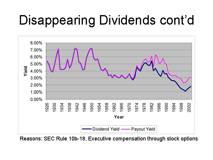 Disappearing Dividends cont’d Reasons: SEC Rule 10 b-18, Executive compensation through stock options 