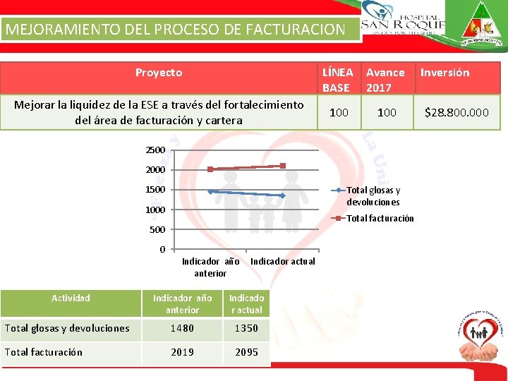 MEJORAMIENTO DEL PROCESO DE FACTURACION Proyecto LÍNEA Avance BASE 2017 Mejorar la liquidez de MEJORAMIENTO DEL PROCESO DE FACTURACION Proyecto LÍNEA Avance BASE 2017 Mejorar la liquidez de