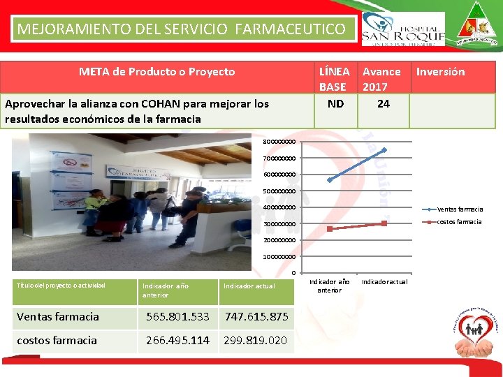 MEJORAMIENTO DEL SERVICIO FARMACEUTICO META de Producto o Proyecto LÍNEA Avance BASE 2017 ND