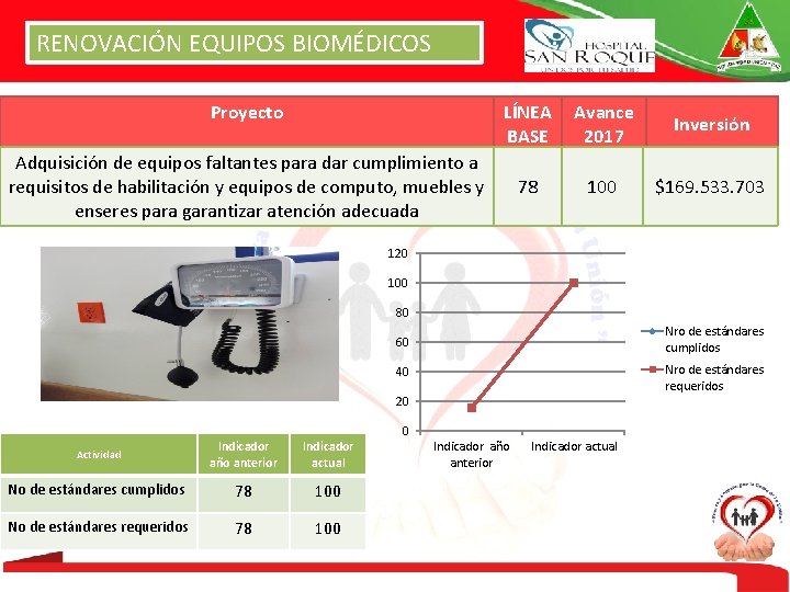 RENOVACIÓN EQUIPOS BIOMÉDICOS Proyecto LÍNEA BASE Avance 2017 Inversión 78 100 $169. 533. 703