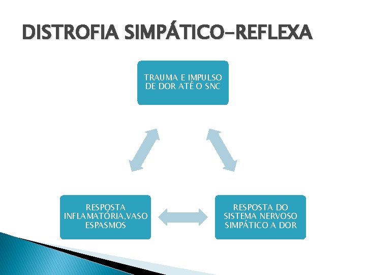 DISTROFIA SIMPÁTICO-REFLEXA TRAUMA E IMPULSO DE DOR ATÉ O SNC RESPOSTA INFLAMATÓRIA, VASO ESPASMOS