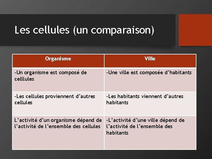 Les cellules (un comparaison) Organisme Ville -Un organisme est composé de celllules -Une ville