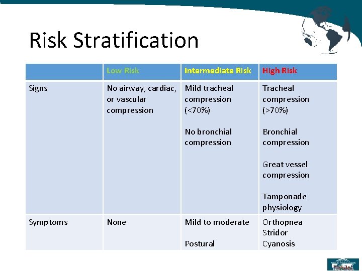 Risk Stratification Low Risk Signs Intermediate Risk High Risk No airway, cardiac, Mild tracheal