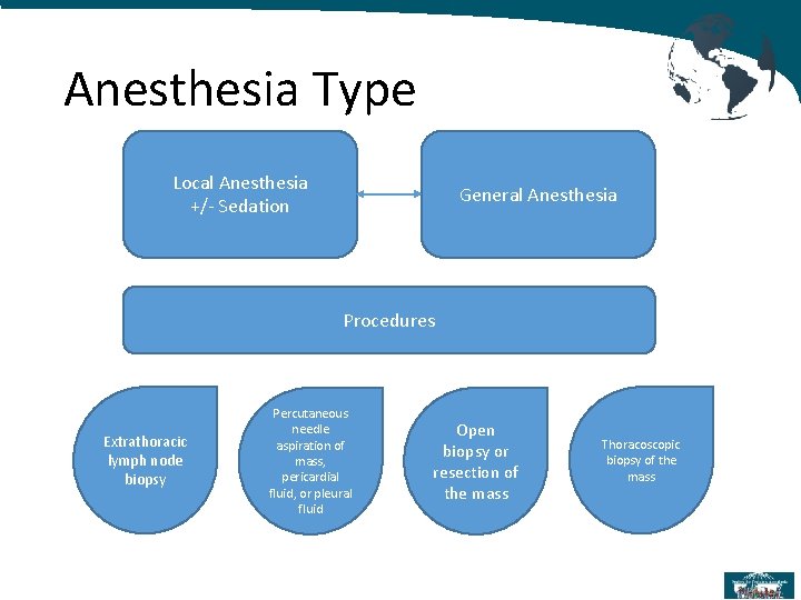 Anesthesia Type Local Anesthesia +/- Sedation General Anesthesia Procedures Extrathoracic lymph node biopsy Percutaneous