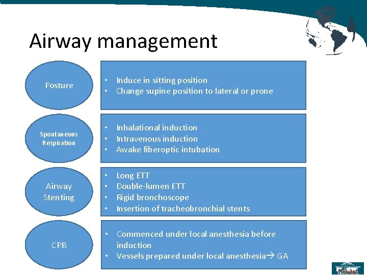 Airway management Posture Spontaneous Respiration Airway Stenting CPB • Induce in sitting position •