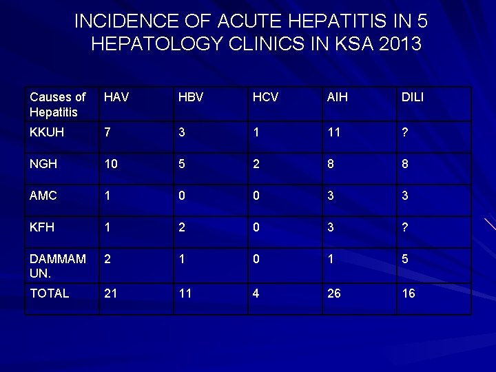INCIDENCE OF ACUTE HEPATITIS IN 5 HEPATOLOGY CLINICS IN KSA 2013 Causes of Hepatitis