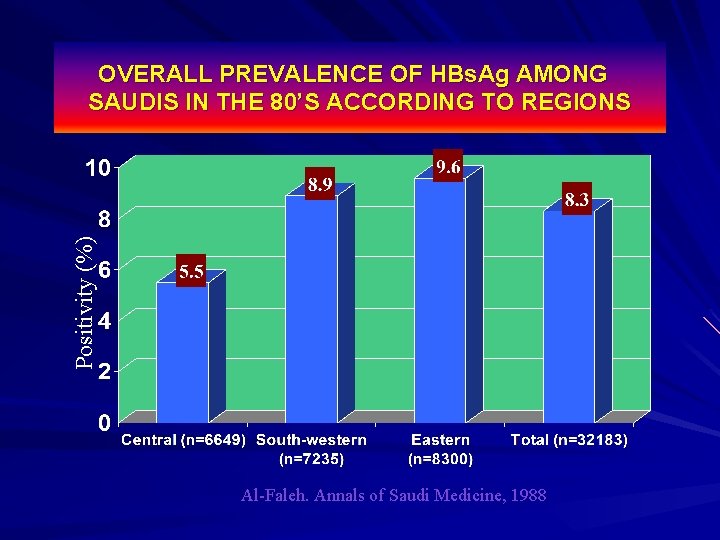 Positivity (%) OVERALL PREVALENCE OF HBs. Ag AMONG SAUDIS IN THE 80’S ACCORDING TO