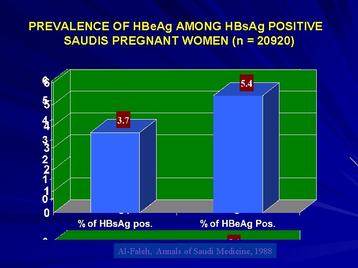 PREVALENCE OF HBe. Ag AMONG HBs. Ag POSITIVE SAUDIS PREGNANT WOMEN (n = 20920)