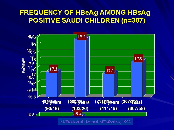 FREQUENCY OF HBe. Ag AMONG HBs. Ag POSITIVE SAUDI CHILDREN (n=307) Al-Faleh et al.