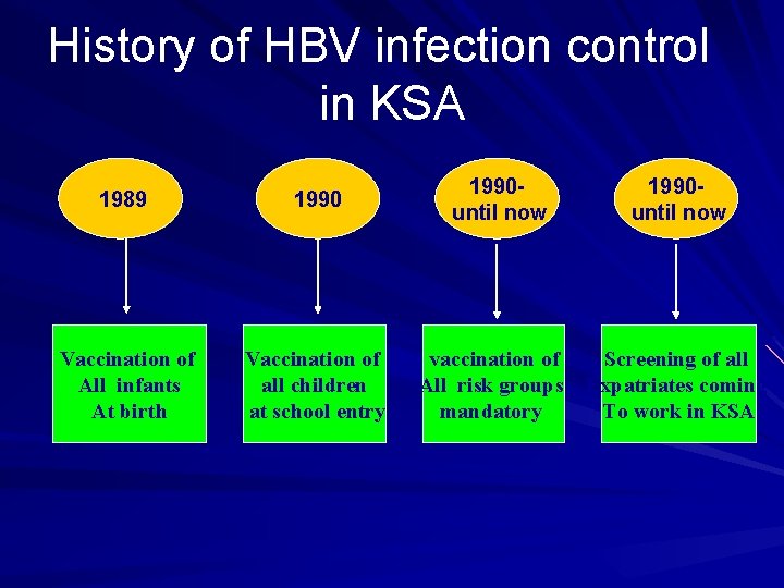 History of HBV infection control in KSA 1989 1990 Vaccination of All infants At