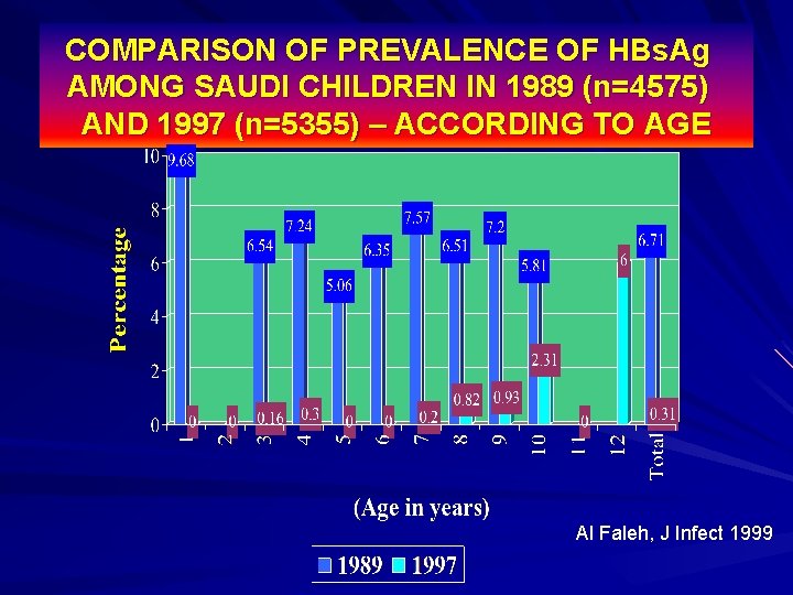 COMPARISON OF PREVALENCE OF HBs. Ag AMONG SAUDI CHILDREN IN 1989 (n=4575) AND 1997