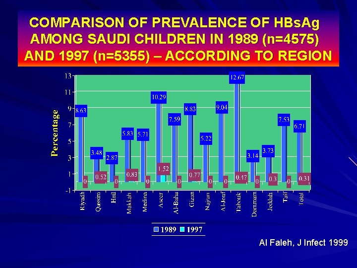 COMPARISON OF PREVALENCE OF HBs. Ag AMONG SAUDI CHILDREN IN 1989 (n=4575) AND 1997
