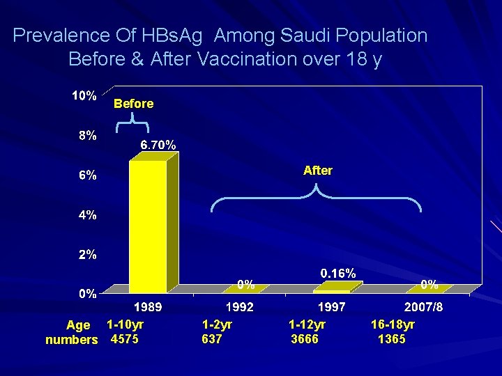 Prevalence Of HBs. Ag Among Saudi Population Before & After Vaccination over 18 y