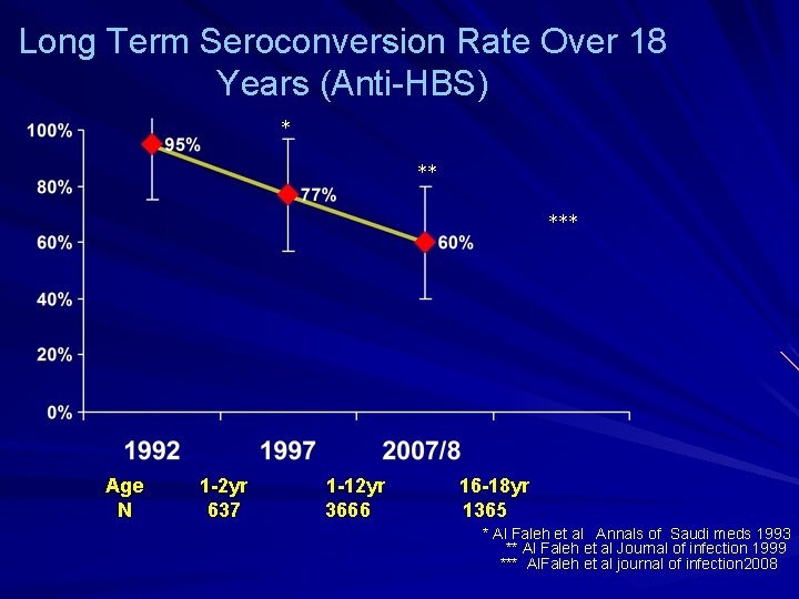 Long Term Seroconversion Rate Over 18 Years (Anti-HBS) * ** *** Age N 1