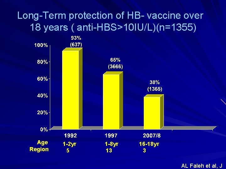Long-Term protection of HB- vaccine over 18 years ( anti-HBS>10 IU/L)(n=1355) Age Region 1