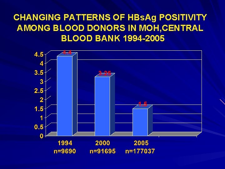CHANGING PATTERNS OF HBs. Ag POSITIVITY AMONG BLOOD DONORS IN MOH, CENTRAL BLOOD BANK
