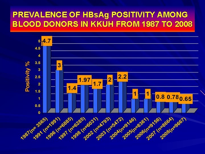 PREVALENCE OF HBs. Ag POSITIVITY AMONG BLOOD DONORS IN KKUH FROM 1987 TO 2008