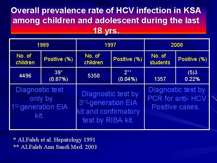 Overall prevalence rate of HCV infection in KSA among children and adolescent during the