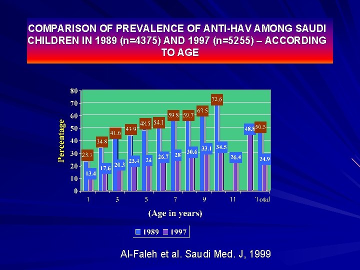 COMPARISON OF PREVALENCE OF ANTI-HAV AMONG SAUDI CHILDREN IN 1989 (n=4375) AND 1997 (n=5255)