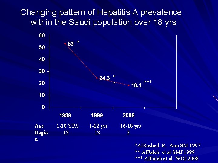 Changing pattern of Hepatitis A prevalence within the Saudi population over 18 yrs *