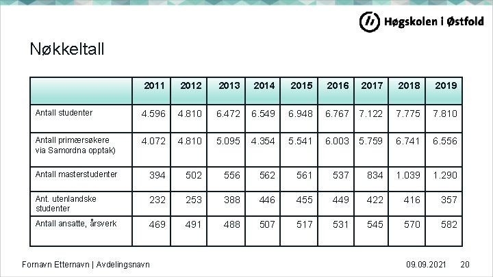 Nøkkeltall 2011 2012 2013 2014 2015 2016 2017 2018 2019 Antall studenter 4. 596