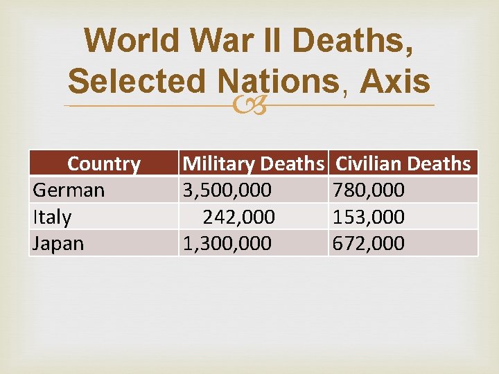 World War II Deaths, Selected Nations, Axis Country German Italy Japan Military Deaths 3,