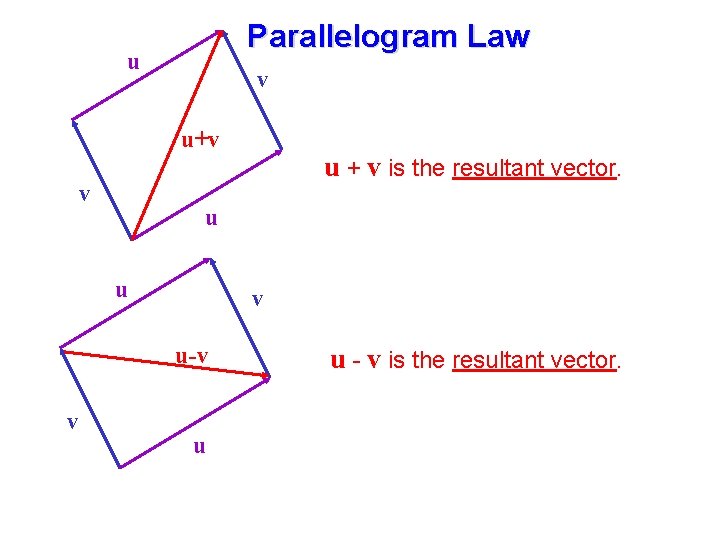 Parallelogram Law u v u+v v u u v u-v v u + v