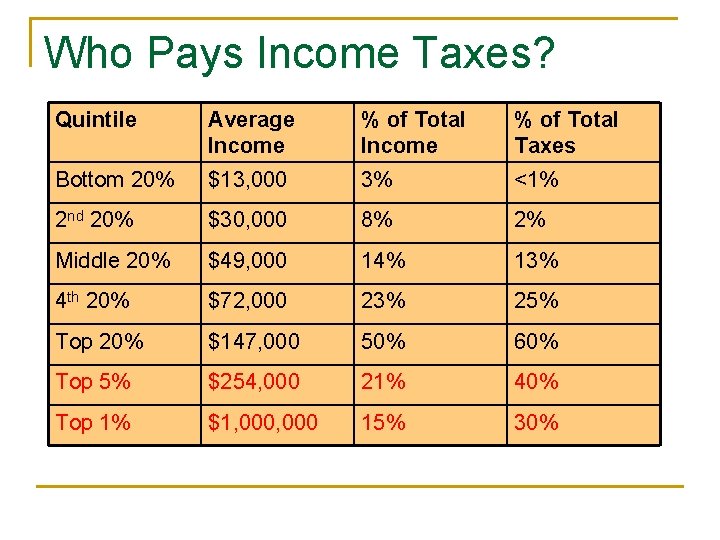 Who Pays Income Taxes? Quintile Average Income % of Total Taxes Bottom 20% $13,