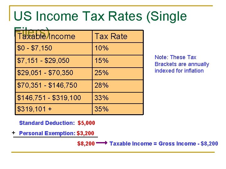 US Income Tax Rates (Single Filers) Taxable Income Tax Rate $0 - $7, 150