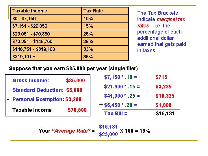 Taxable Income Tax Rate $0 - $7, 150 10% $7, 151 - $29, 050