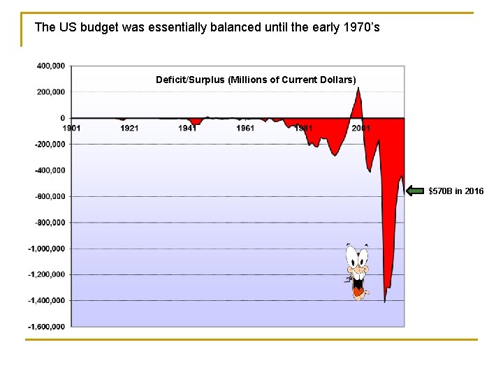 The US budget was essentially balanced until the early 1970’s Deficit/Surplus (Millions of Current