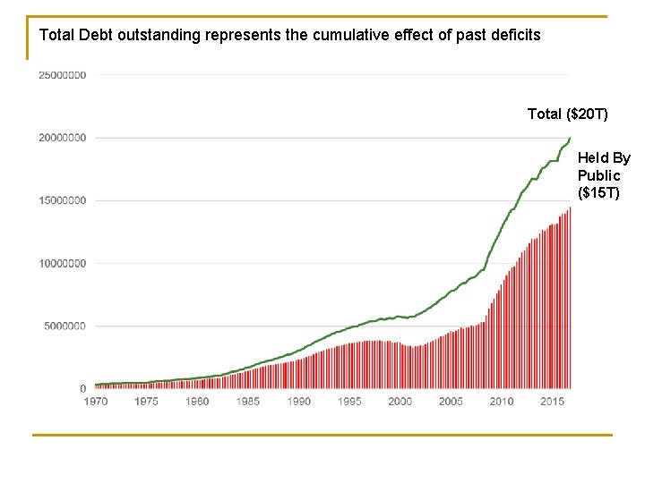 Total Debt outstanding represents the cumulative effect of past deficits Total ($20 T) Held