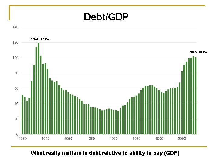 Debt/GDP 1946: 120% 2015: 100% What really matters is debt relative to ability to