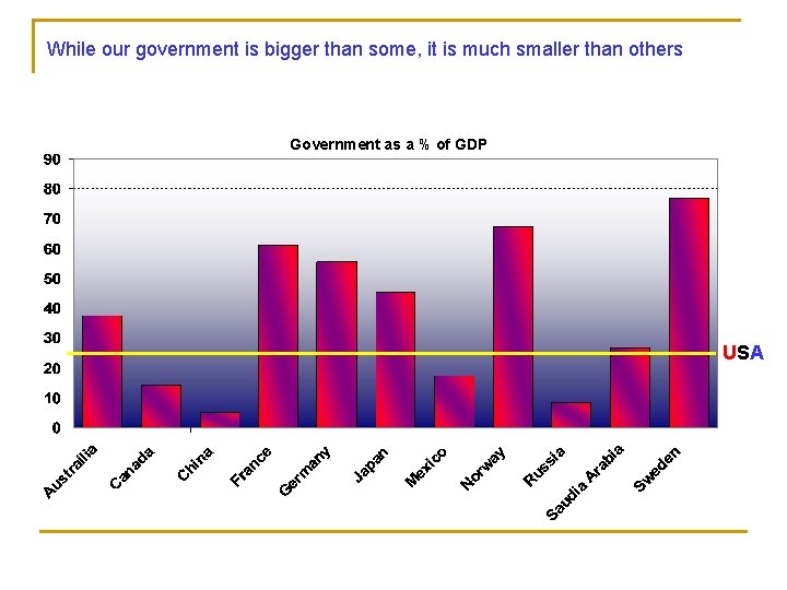 While our government is bigger than some, it is much smaller than others Government