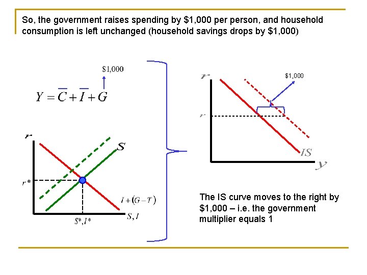 So, the government raises spending by $1, 000 person, and household consumption is left