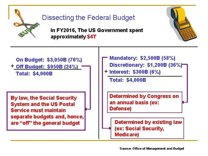Dissecting the Federal Budget In FY 2016, The US Government spent approximately $4 T