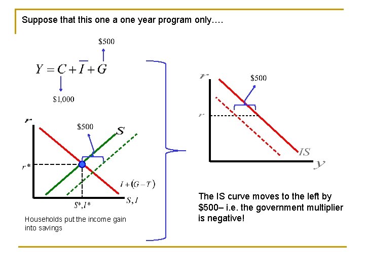 Suppose that this one a one year program only…. Households put the income gain