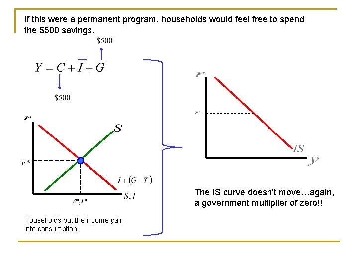 If this were a permanent program, households would feel free to spend the $500