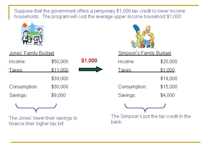 Suppose that the government offers a temporary $1, 000 tax credit to lower income