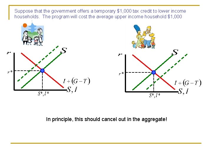 Suppose that the government offers a temporary $1, 000 tax credit to lower income