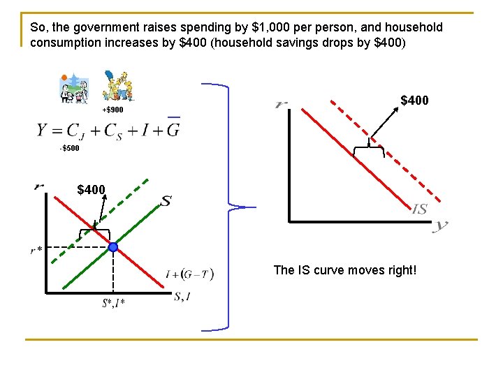 So, the government raises spending by $1, 000 person, and household consumption increases by