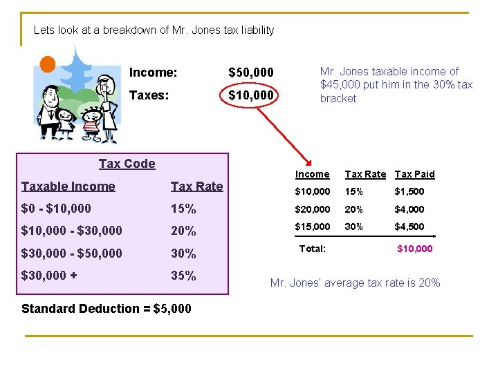 Lets look at a breakdown of Mr. Jones tax liability Income: $50, 000 Taxes: