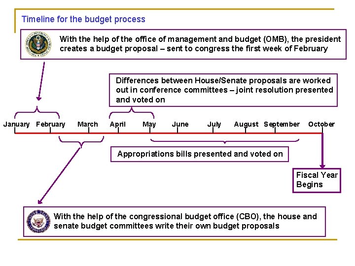 Timeline for the budget process With the help of the office of management and