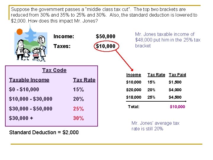 Suppose the government passes a “middle class tax cut”. The top two brackets are