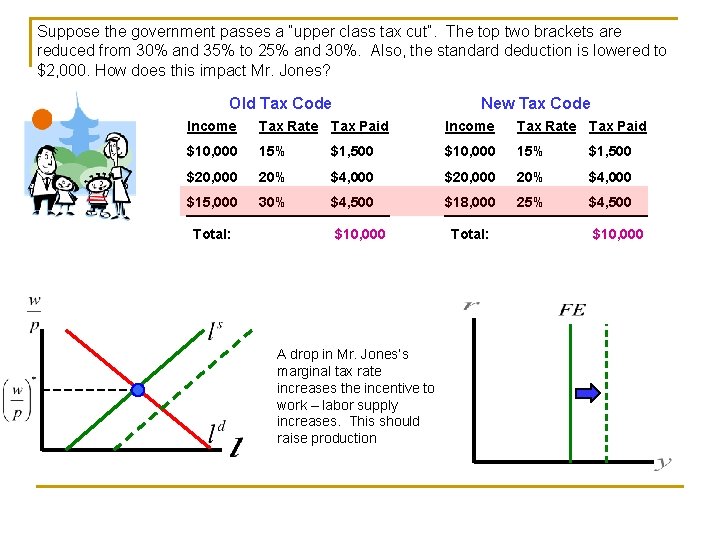 Suppose the government passes a “upper class tax cut”. The top two brackets are
