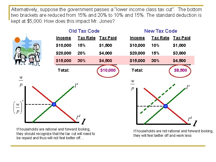 Alternatively, suppose the government passes a “lower income class tax cut”. The bottom two