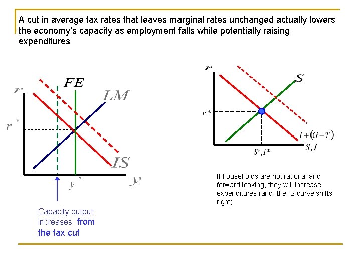 A cut in average tax rates that leaves marginal rates unchanged actually lowers the