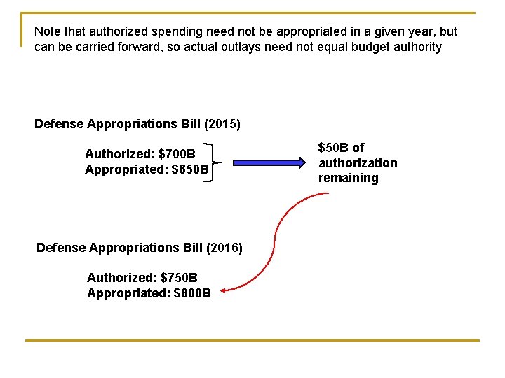 Note that authorized spending need not be appropriated in a given year, but can